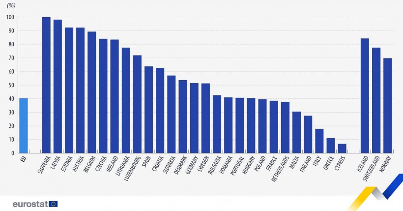 Percentuale di allevamenti&nbsp;dotati&nbsp;di impianti di stoccaggio del letame nel 2020.
